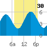 Hutchinson Island tide chart for Tuesday, September 30, 2025