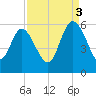 Hutchinson Island tide chart for Wednesday, September 3, 2025