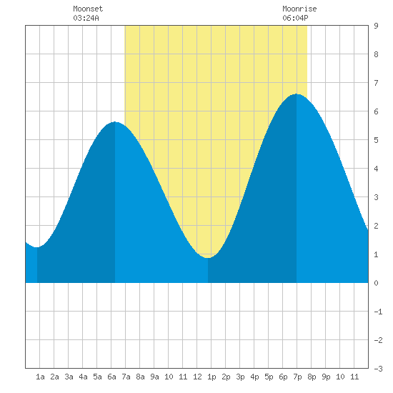 Hutchinson Island tide chart for Thursday, September 4, 2025