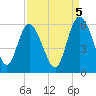 Hutchinson Island tide chart for Friday, September 5, 2025