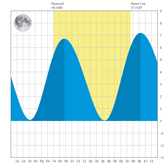 Hutchinson Island tide chart for Sunday, September 7, 2025