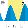 Hutchinson Island tide chart for Sunday, September 7, 2025