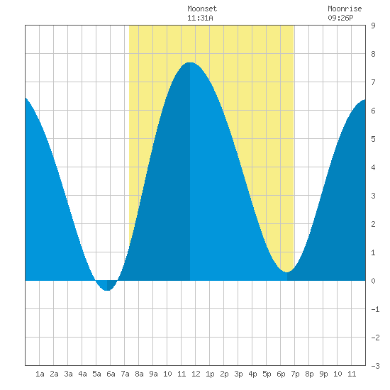 Hutchinson Island tide chart for Friday, October 10, 2025