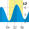 Hutchinson Island tide chart for Sunday, October 12, 2025
