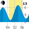 Hutchinson Island tide chart for Monday, October 13, 2025