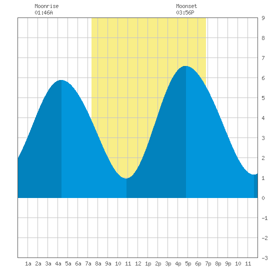 Hutchinson Island tide chart for Wednesday, October 15, 2025