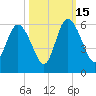 Hutchinson Island tide chart for Wednesday, October 15, 2025