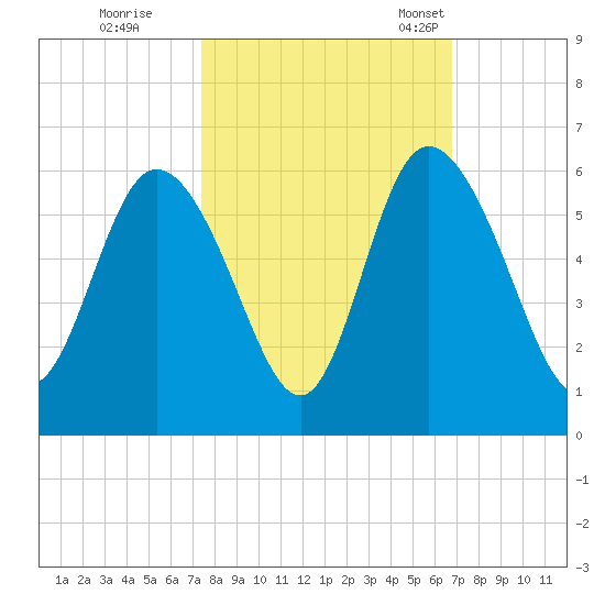 Hutchinson Island tide chart for Thursday, October 16, 2025