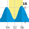 Hutchinson Island tide chart for Thursday, October 16, 2025
