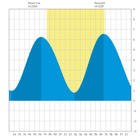 Hutchinson Island tide chart for Friday, October 17, 2025