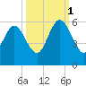 Hutchinson Island tide chart for Wednesday, October 1, 2025
