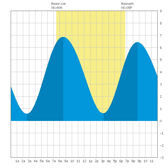 Hutchinson Island tide chart for Monday, October 20, 2025