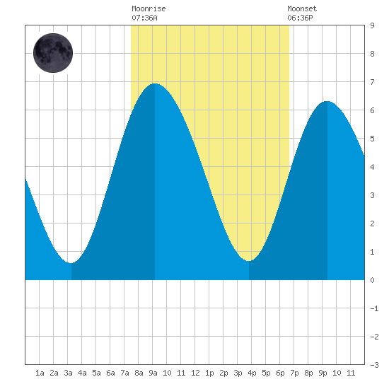 Hutchinson Island tide chart for Tuesday, October 21, 2025