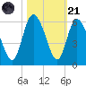 Hutchinson Island tide chart for Tuesday, October 21, 2025