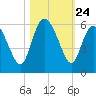 Hutchinson Island tide chart for Friday, October 24, 2025