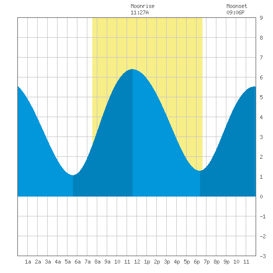 Hutchinson Island tide chart for Saturday, October 25, 2025