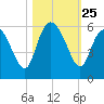 Hutchinson Island tide chart for Saturday, October 25, 2025
