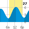 Hutchinson Island tide chart for Monday, October 27, 2025