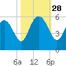 Hutchinson Island tide chart for Tuesday, October 28, 2025