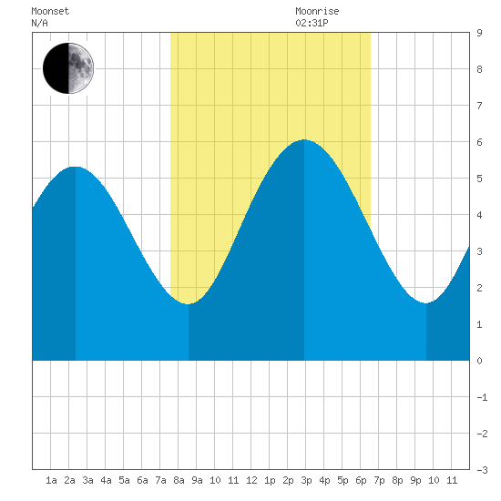 Hutchinson Island tide chart for Wednesday, October 29, 2025