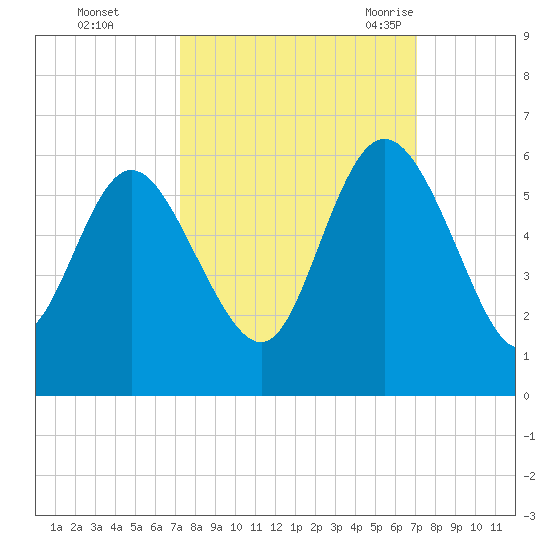 Hutchinson Island tide chart for Thursday, October 2, 2025