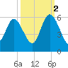 Hutchinson Island tide chart for Thursday, October 2, 2025