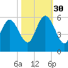 Hutchinson Island tide chart for Thursday, October 30, 2025
