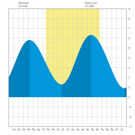 Hutchinson Island tide chart for Friday, October 31, 2025