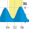 Hutchinson Island tide chart for Friday, October 31, 2025