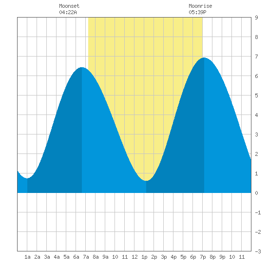 Hutchinson Island tide chart for Saturday, October 4, 2025