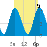 Hutchinson Island tide chart for Sunday, October 5, 2025