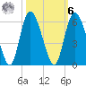Hutchinson Island tide chart for Monday, October 6, 2025