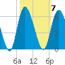 Hutchinson Island tide chart for Tuesday, October 7, 2025