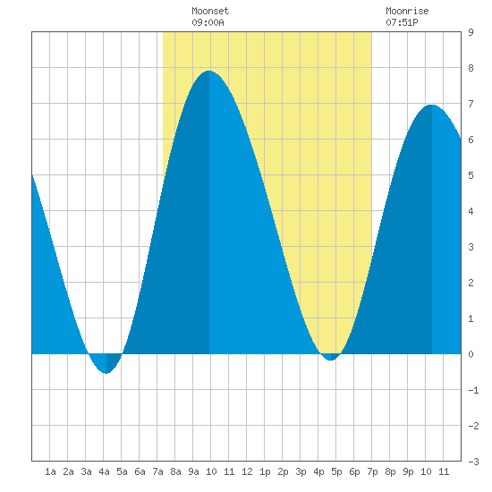 Hutchinson Island tide chart for Wednesday, October 8, 2025