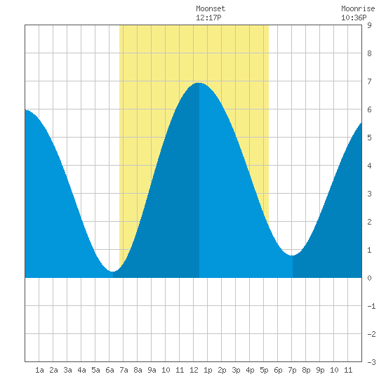 Hutchinson Island tide chart for Monday, November 10, 2025