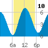 Hutchinson Island tide chart for Monday, November 10, 2025