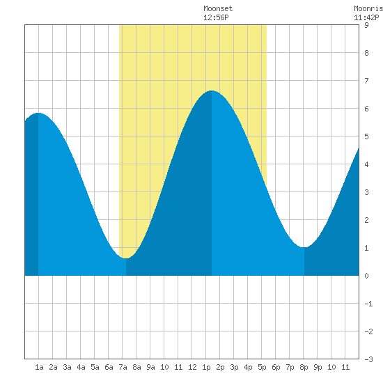 Hutchinson Island tide chart for Tuesday, November 11, 2025