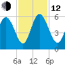 Hutchinson Island tide chart for Wednesday, November 12, 2025