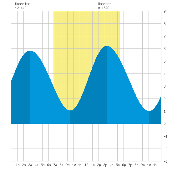 Hutchinson Island tide chart for Thursday, November 13, 2025
