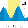 Hutchinson Island tide chart for Thursday, November 13, 2025