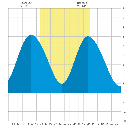Hutchinson Island tide chart for Saturday, November 15, 2025