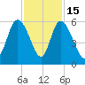 Hutchinson Island tide chart for Saturday, November 15, 2025