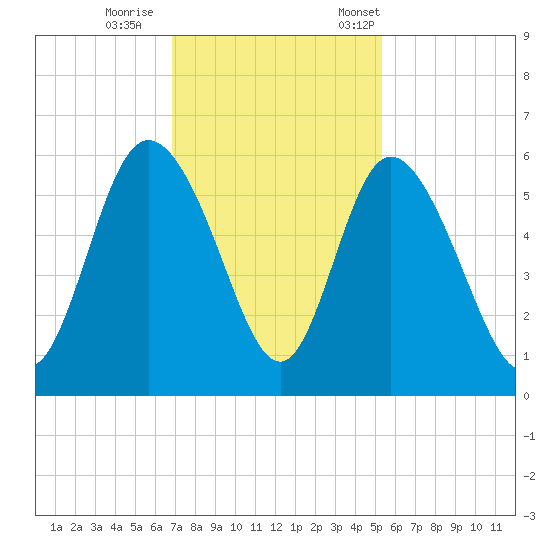 Hutchinson Island tide chart for Sunday, November 16, 2025