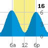 Hutchinson Island tide chart for Sunday, November 16, 2025