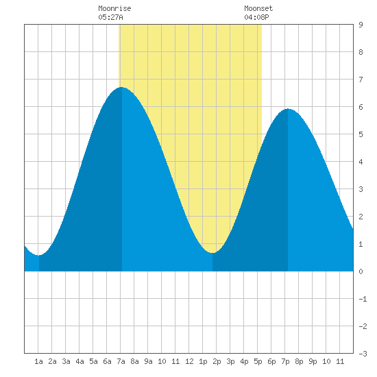 Hutchinson Island tide chart for Tuesday, November 18, 2025