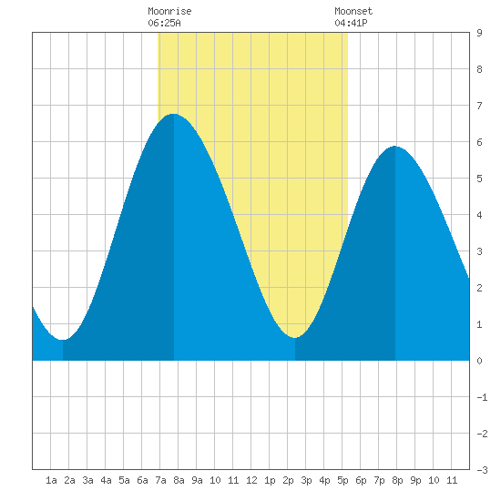 Hutchinson Island tide chart for Wednesday, November 19, 2025
