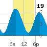 Hutchinson Island tide chart for Wednesday, November 19, 2025