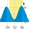 Hutchinson Island tide chart for Saturday, November 1, 2025