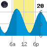 Hutchinson Island tide chart for Thursday, November 20, 2025