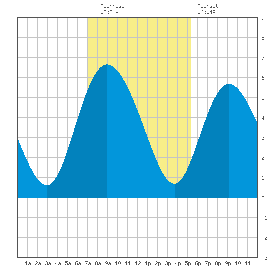 Hutchinson Island tide chart for Friday, November 21, 2025